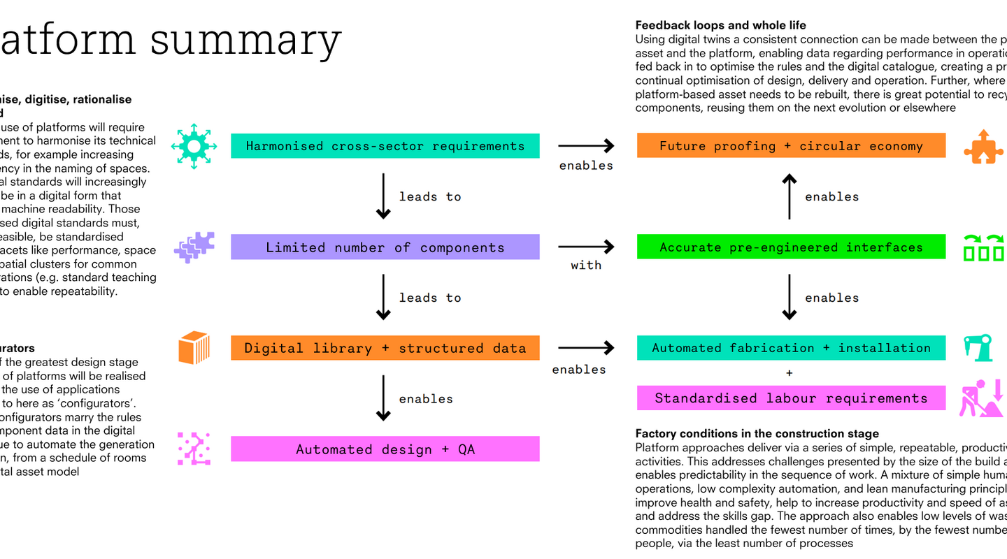 Platform process map